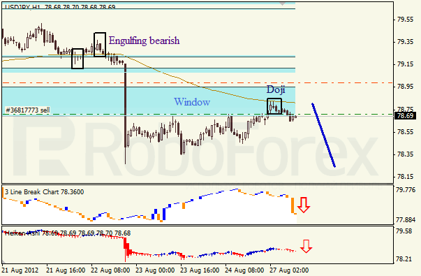 Анализ японских свечей для пары USD JPY Доллар - йена на 27 августа 2012