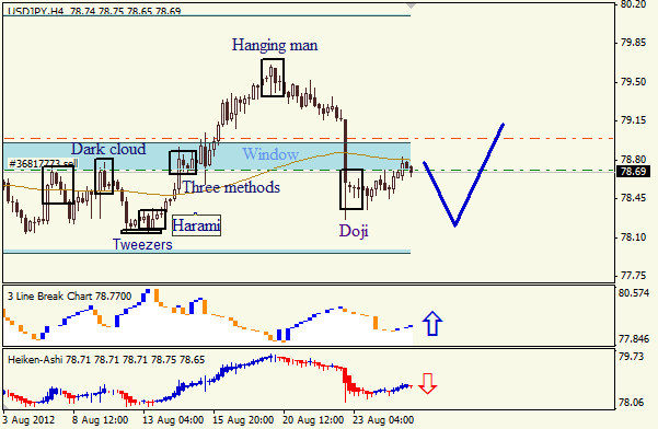 Анализ японских свечей для пары USD JPY Доллар - йена на 27 августа 2012