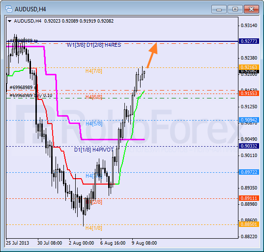 Анализ уровней Мюррея для пары AUD USD Австралийский доллар на 12 августа 2013