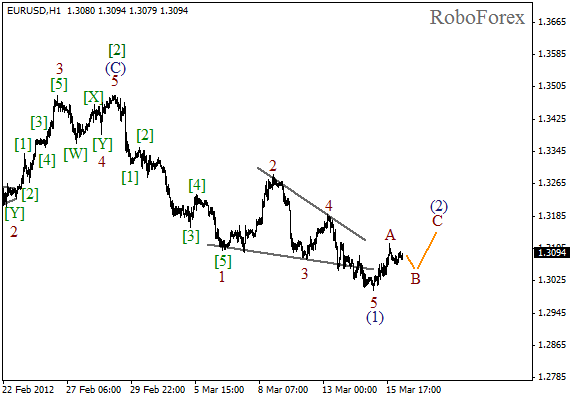 Волновой анализ пары EUR USD Евро Доллар на 16 марта 2012