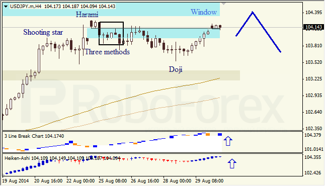 Анализ японских свечей для EUR/USD и USD/JPY на 01.09.2014