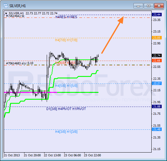 Анализ уровней Мюррея для SILVER Серебро на 24 октября 2013