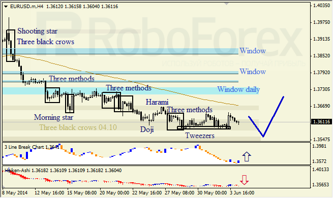 Анализ японских свечей для EUR/USD и USD/JPY на 04.06.2014