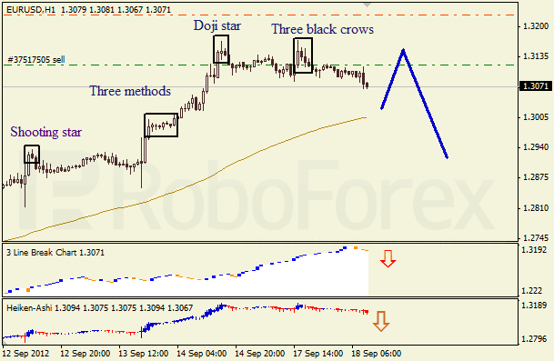 Анализ японских свечей для пары EUR USD Евро - доллар на 18 сентября 2012