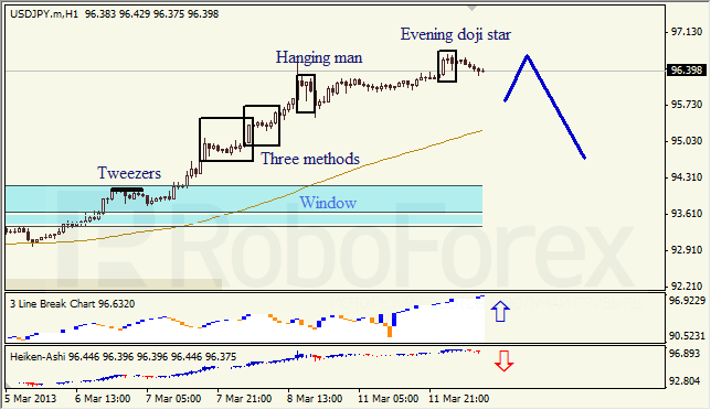 Анализ японских свечей для USD/JPY на 12.03.2013