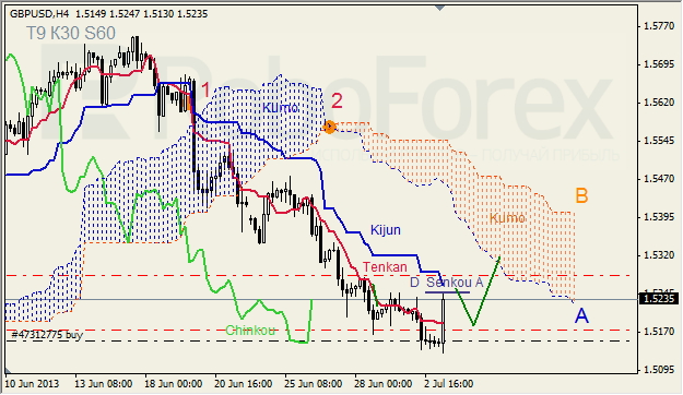 Анализ индикатора Ишимоку для GBP/USD на 03.07.2013