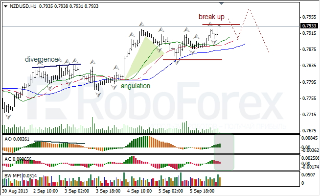 Анализ индикаторов Б. Вильямса для NZD/USD на 06.09.2013
