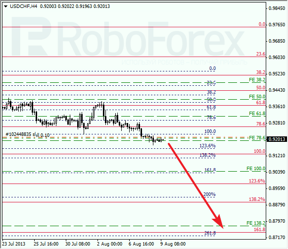 Анализ по Фибоначчи для USD/CHF на 9 августа 2013