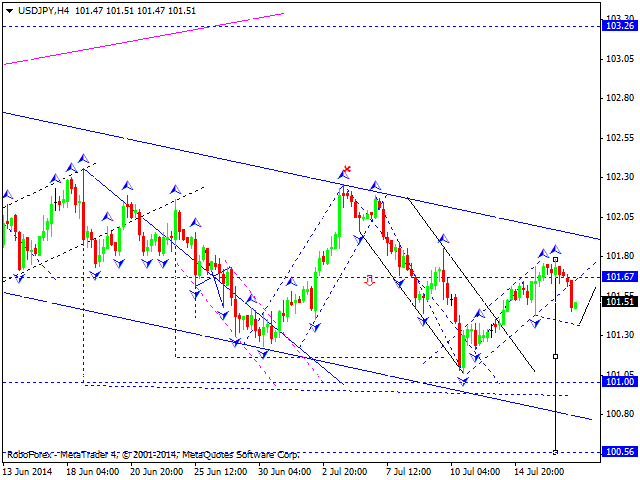 Технический анализ EUR/USD, GBP/USD, USD/CHF, USD/JPY, AUD/USD, USD/RUB, GOLD на 17.07.2014