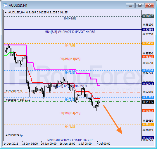 Анализ уровней Мюррея для пары AUD USD Австралийский доллар на 4 июля 2013