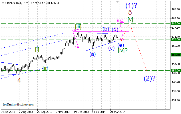 Возможно, вверх. Волновой анализ GBP/JPY на 21.04.2014