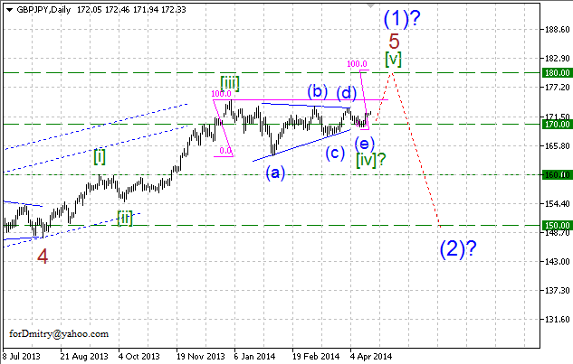 Возможно, вверх. Волновой анализ GBP/JPY на 21.04.2014