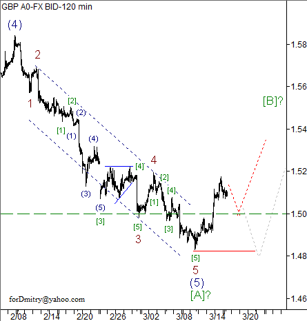 Волновой анализ пары GBP/USD на 18.03.2013