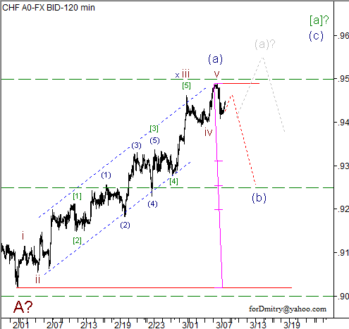 Волновой анализ пары USD/CHF на 08.03.2013