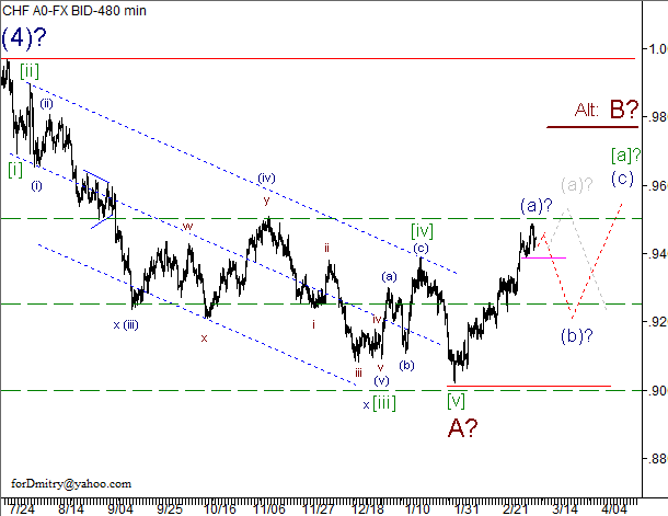 Волновой анализ пары USD/CHF на 08.03.2013