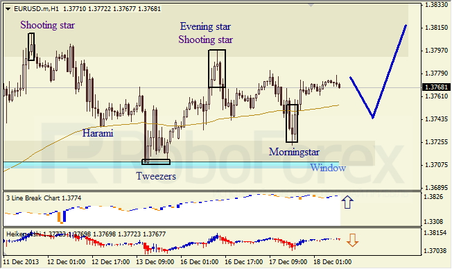 Анализ японских свечей для EUR/USD на 18.12.2013