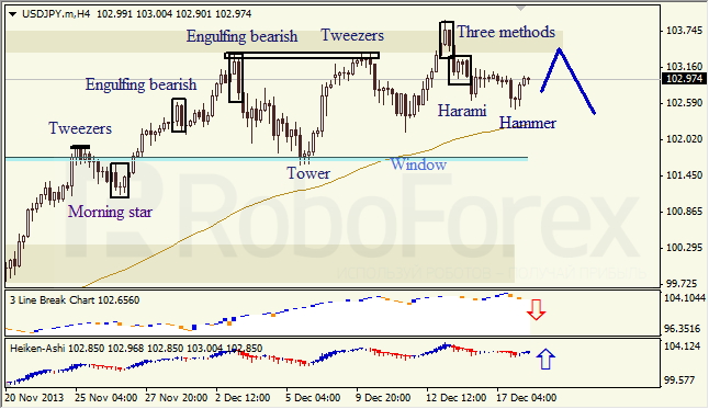 Анализ японских свечей для USD/JPY на 18.12.2013