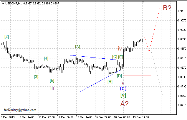 Волновой анализ EUR/USD, GBP/USD, USD/CHF и USD/JPY на 20.12.2013