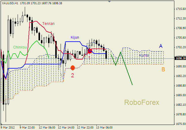 Анализ индикатора Ишимоку для  GOLD Золото на  13 марта 2012