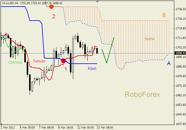 Анализ индикатора Ишимоку для  GOLD Золото на  13 марта 2012
