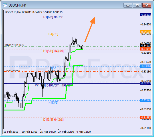 Анализ уровней Мюррея для пары USD CHF Швейцарский франк на 5 марта 2013