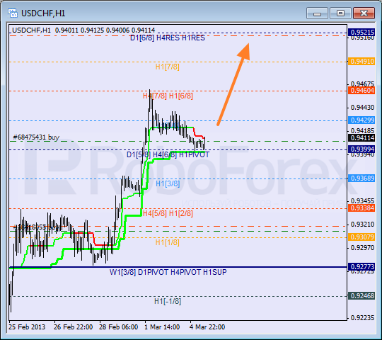 Анализ уровней Мюррея для пары USD CHF Швейцарский франк на 5 марта 2013