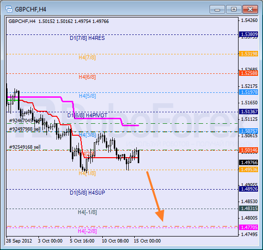 Анализ уровней Мюррея для пары GBP CHF Фунт к Швейцарскому франку на 15 октября 2012