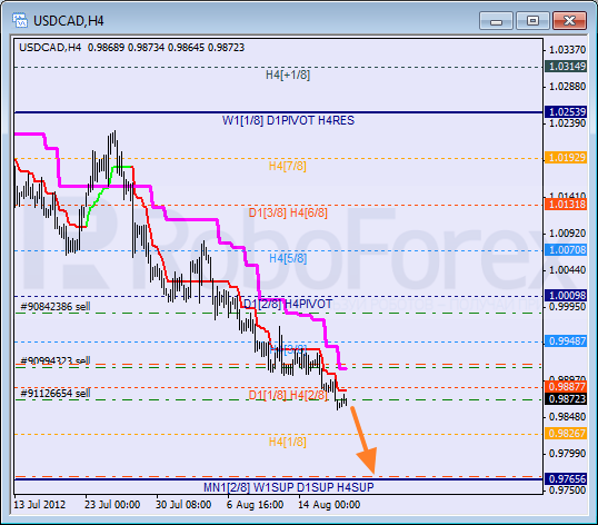 Анализ уровней Мюррея для пары USD CAD Канадский доллар на 17 августа 2012