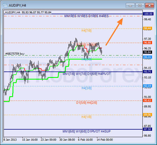 Анализ уровней Мюррея для пары AUD JPY Австралийский доллар к Иене на 15 февраля 2013