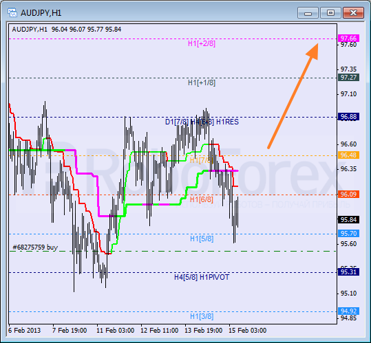 Анализ уровней Мюррея для пары AUD JPY Австралийский доллар к Иене на 15 февраля 2013