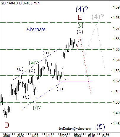 Волновой анализ пары GBP/USD на 07.05.2013