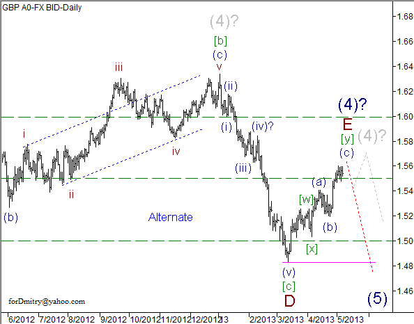 Волновой анализ пары GBP/USD на 07.05.2013