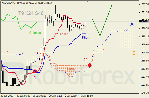 Анализ индикатора Ишимоку для  GOLD Золото на 2 июля 2012