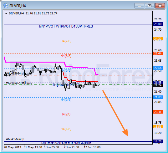 Анализ уровней Мюррея для SILVER Серебро на 14 июня 2013
