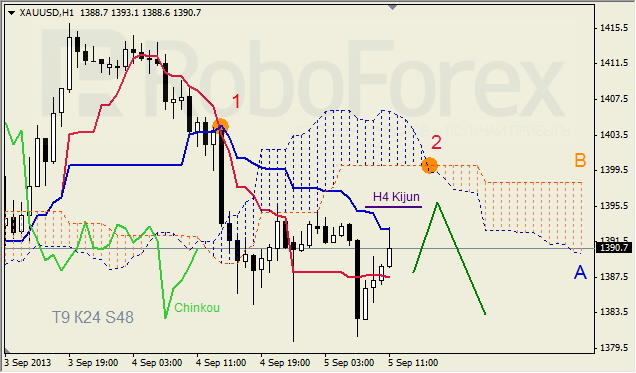 Анализ индикатора Ишимоку для GOLD на 05.09.2013