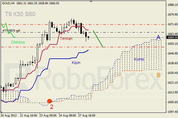 Анализ индикатора Ишимоку для  GOLD Золото на 28 августа 2012