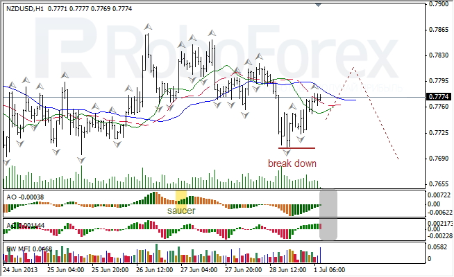 Анализ индикаторов Б. Вильямса для NZD/USD на 01.07.2013