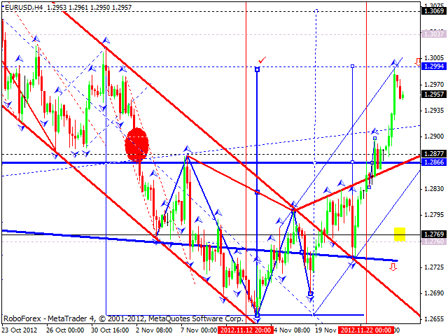 Технический анализ на 26.11.2012 EUR/USD, GBP/USD, USD/JPY, USD/CHF, AUD/USD, GOLD