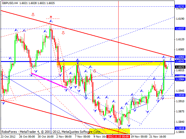 Технический анализ на 26.11.2012 EUR/USD, GBP/USD, USD/JPY, USD/CHF, AUD/USD, GOLD