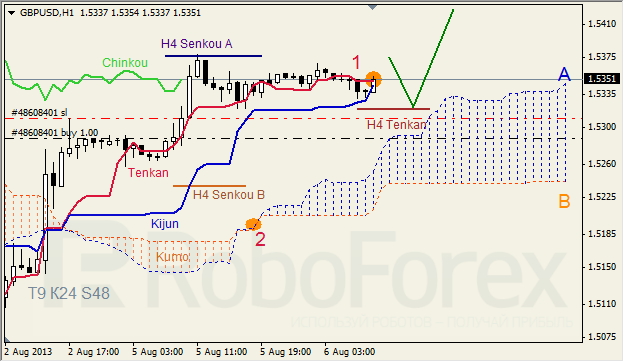 Анализ индикатора Ишимоку для GBP/USD на 06.08.2013