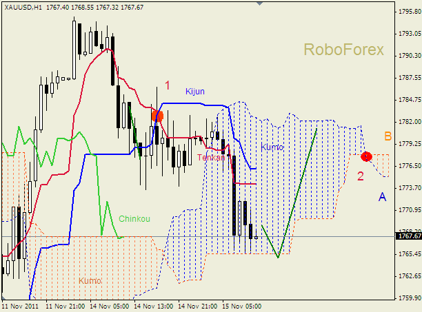 Анализ индикатора Ишимоку для  GOLD Золото на 15 ноября 2011