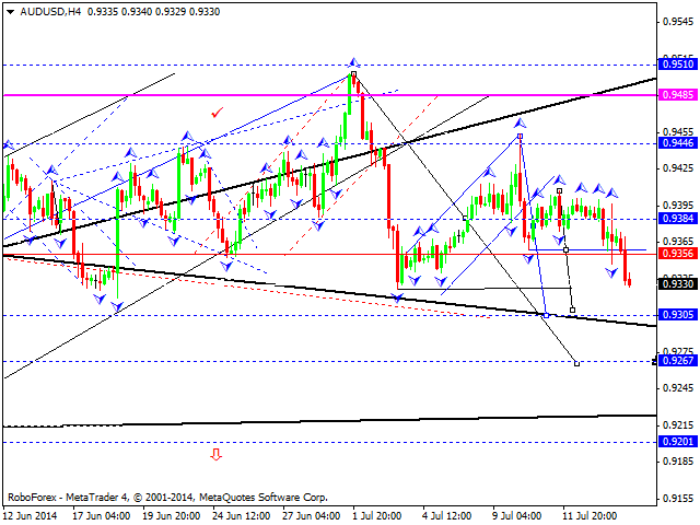 Технический анализ EUR/USD, GBP/USD, USD/CHF, USD/JPY, AUD/USD, USD/RUB, GOLD на 16.07.2014