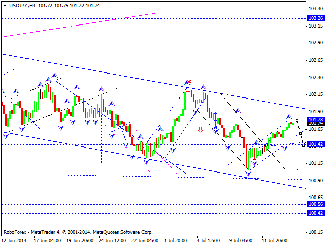 Технический анализ EUR/USD, GBP/USD, USD/CHF, USD/JPY, AUD/USD, USD/RUB, GOLD на 16.07.2014