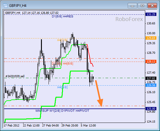 Анализ уровней Мюррея для пары GBP JPY  Фунт к Японской йене на 7 марта 2012