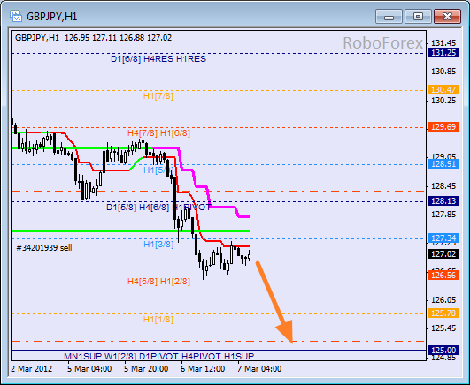 Анализ уровней Мюррея для пары GBP JPY  Фунт к Японской йене на 7 марта 2012