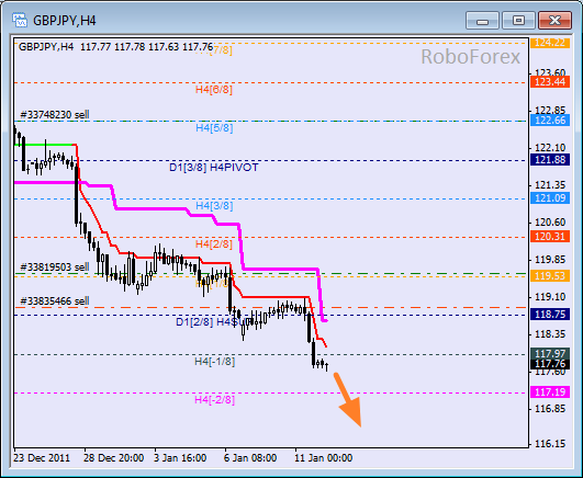 Анализ уровней Мюррея для пары GBP JPY  Фунт к Японской йене на 12 января 2012