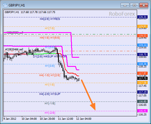 Анализ уровней Мюррея для пары GBP JPY  Фунт к Японской йене на 12 января 2012