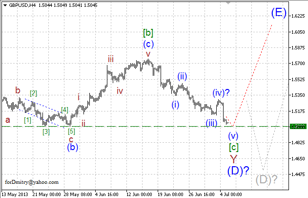 Волновой анализ пары GBP/USD на 05.07.2013