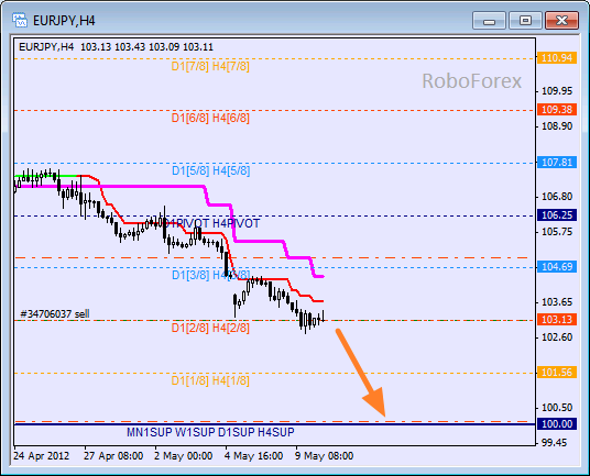 Анализ уровней Мюррея для пары EUR JPY  Евро к Японской йене на 10 мая 2012