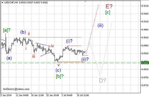 Волновой анализ EUR/USD, GBP/USD, USD/CHF и USD/JPY на 15.07.2014